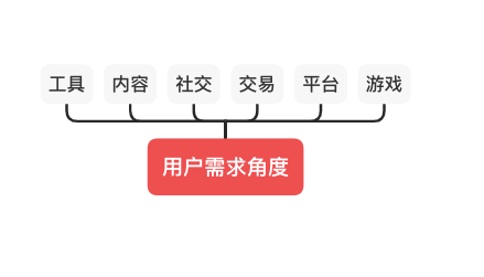 差异维度产物如何实现冷启动、增加用户粘性（1）：东西型产物