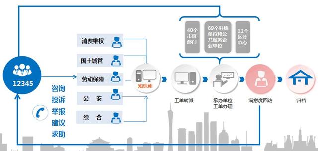 有事打这个电话！12345热线，搞定你想要的政府服务咨询 就是这么简单！