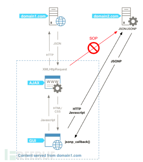 基于AST的JSONP劫持自动化挖掘(带工具)