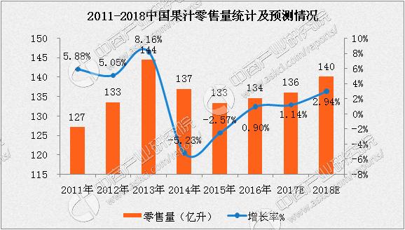 果汁行业产业链及十大品牌企业盘点：2017年中国果汁零售额将突破前亿元