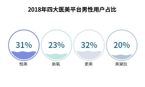 男性医美刮起飓风，医美机构为何“恪守”女性市场？
