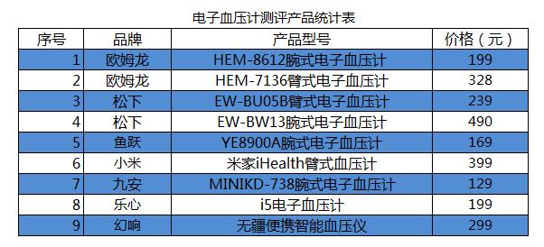 国产和入口血压计的准确度差几多，9款电子血压计测试功效汇报你