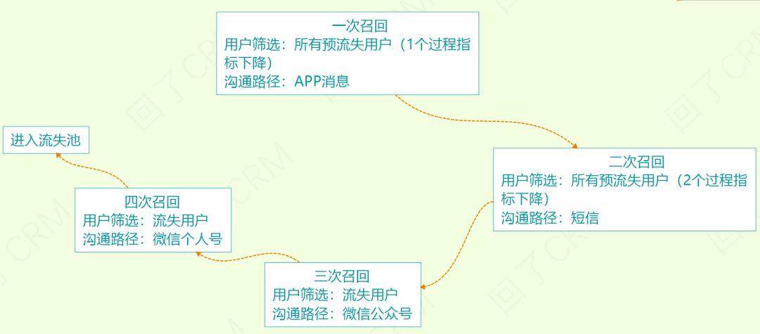 流失用户召回计策，再不看来不及了