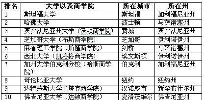 美国前10名校闲聊：说说芝加哥大学，就读是一番怎样的体验?