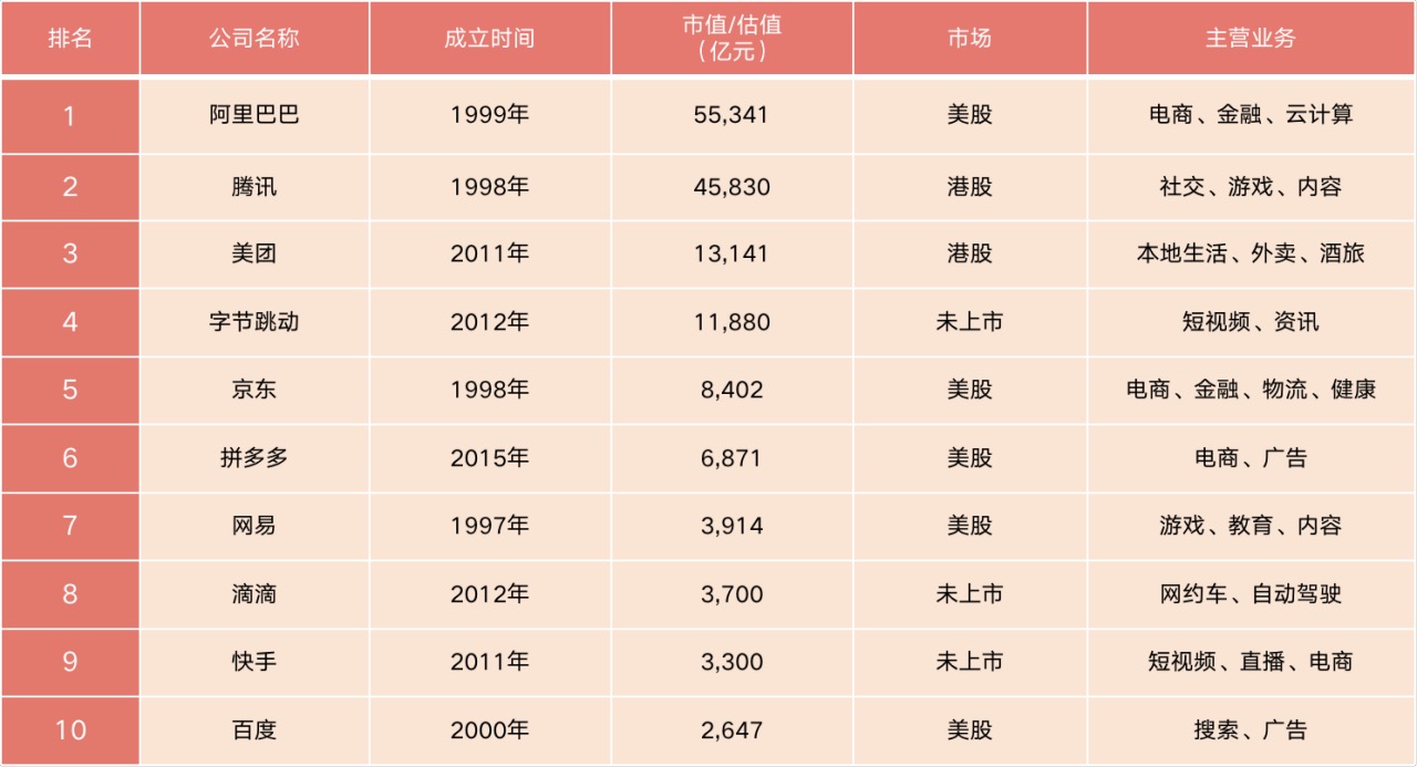 行业调研：中国TOP10互联网公司业务机关阐明