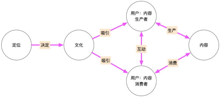 产物口试题理会：社区产物中规模选择、用户选择、贸易模式之间的干系