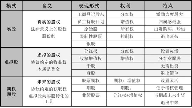 「干货篇」股权激励有哪些模式：实股、虚股、期权怎么理解