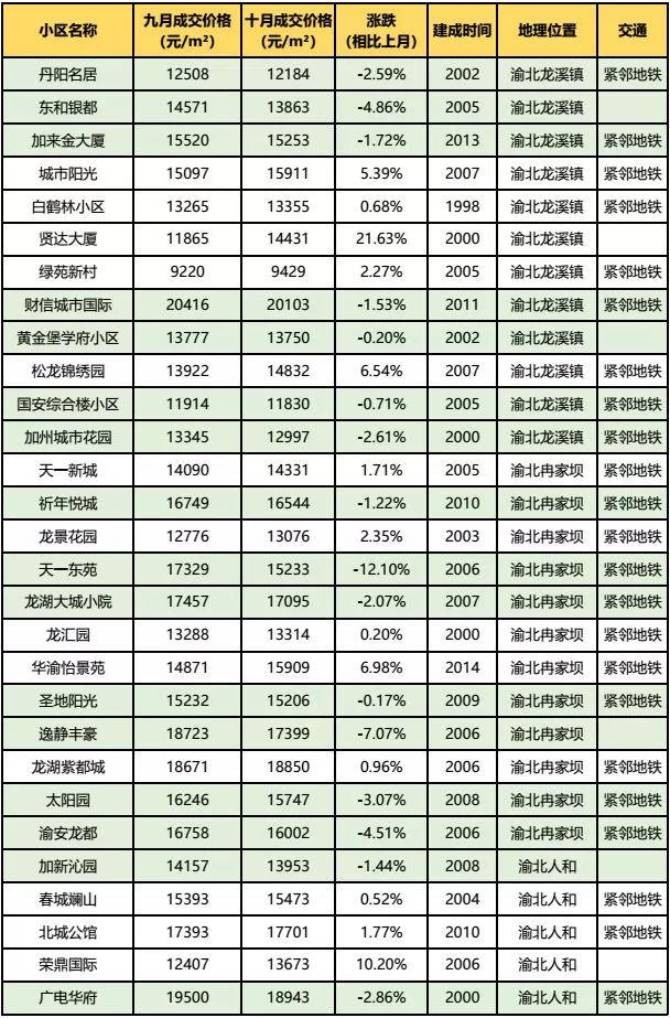 房价到底跌了没？看完重庆10月各楼盘交易价格汇总，你就知道了！