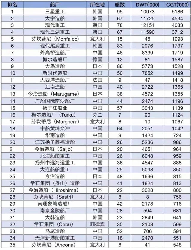 2019中国船厂排名，世界十大船公司排名