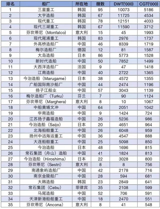 2019第三季度全球Top 50船厂榜单出炉，2家船厂首次入围丨航运界