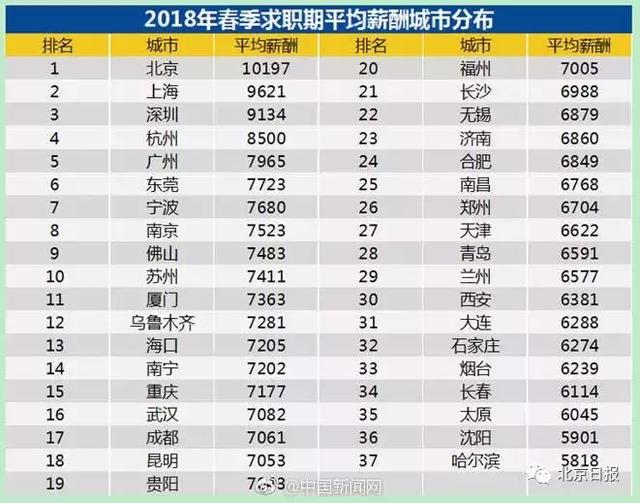 北京职工年平均工资首破10万！最挣钱的行业你猜到了吗？