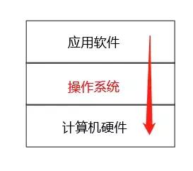 操作系统系列(5)：操作系统接口