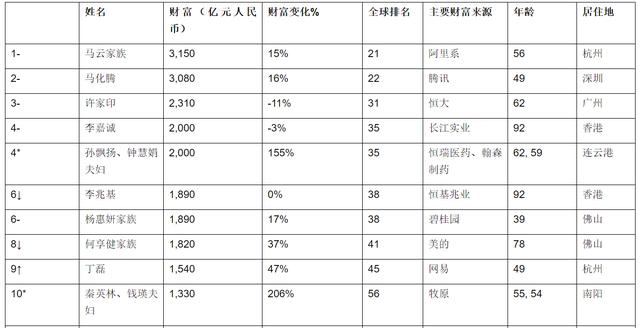 马云再次登顶中国首富！身价3150亿元，全球排名第21位