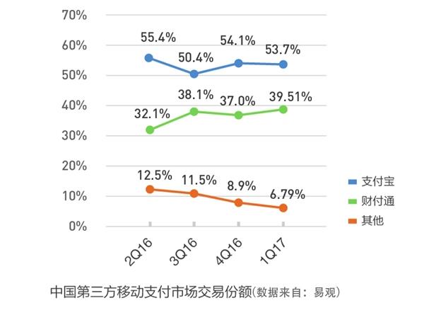 左手微信支付右手QQ钱包，腾讯财付通2018年将超支付宝？数据告诉你答案