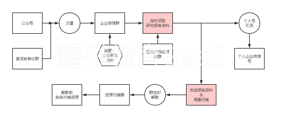 社群复盘：我15分钟拉了800人进群