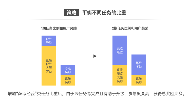 设计沉思录 | 5分钟理清生长体系设计重点