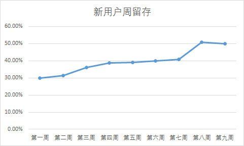 完成冷启动今后，应该做些什么呢？