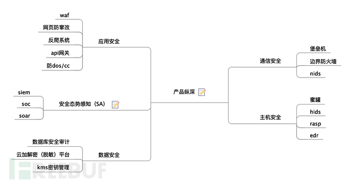 私有云安全：纵深防御设计实践