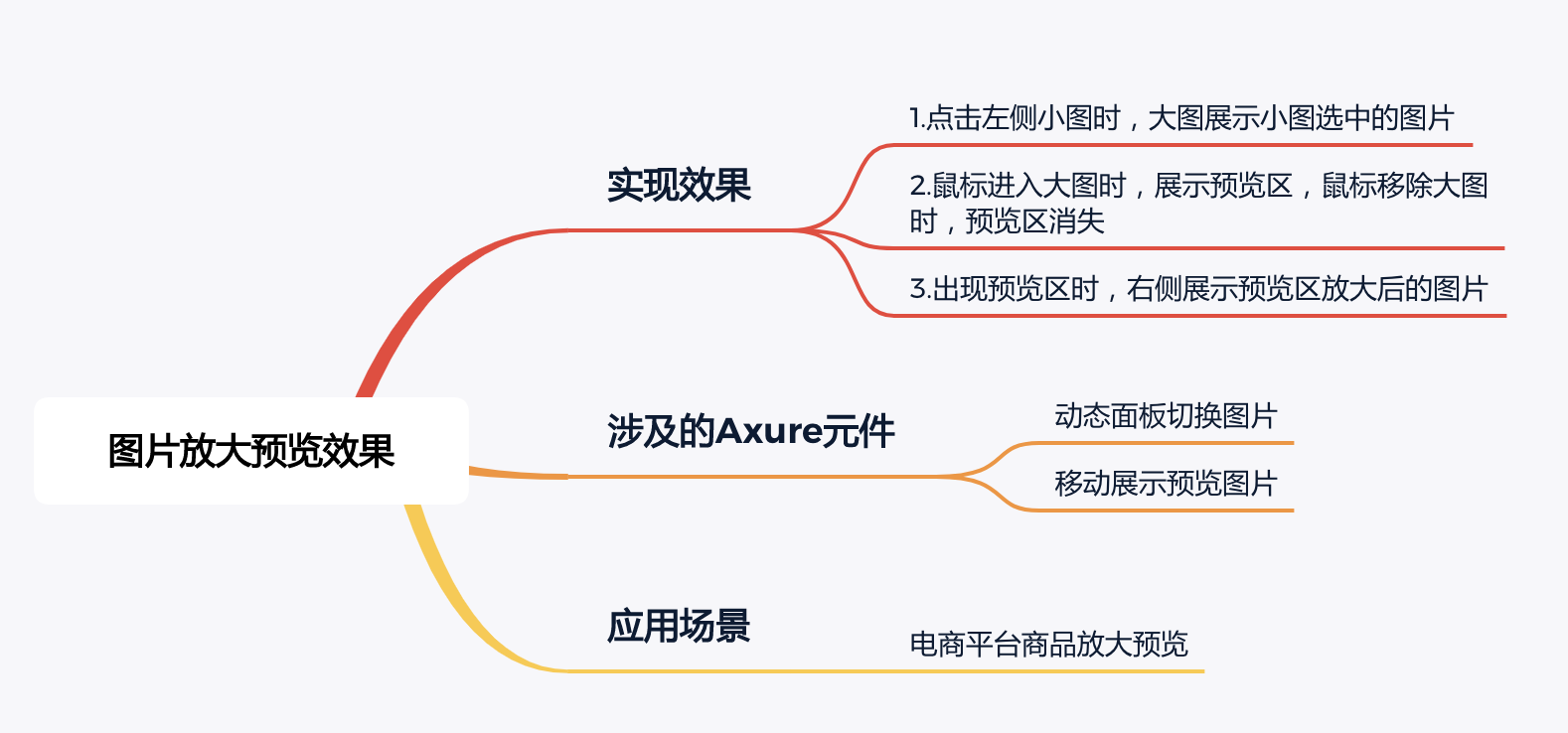 Axure教程：电商平台图片放大预览的结果