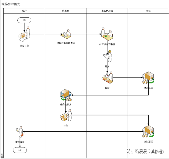 唯品会的前世此生：一文读懂唯品会的业务模式