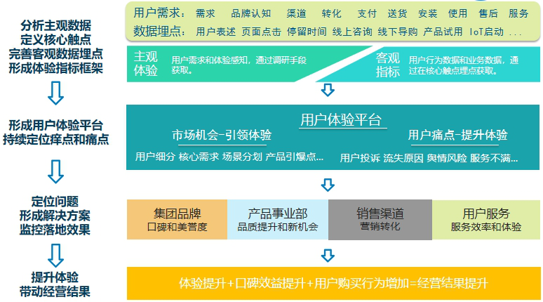 数据体系搭建：鉴戒数据陷阱，用线下触点打造护城河