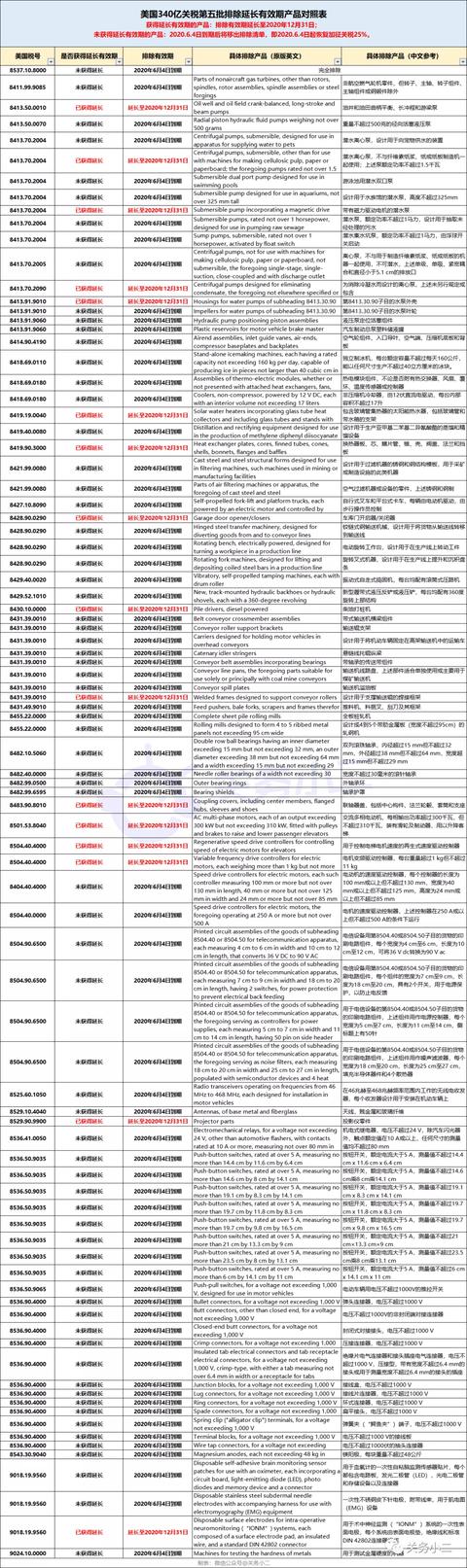 美国宣布6月4日起对部分中国商品恢复加征25%关税