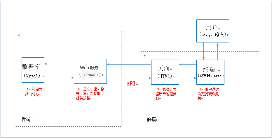 用户体验设计师需要分明技能“暗语”