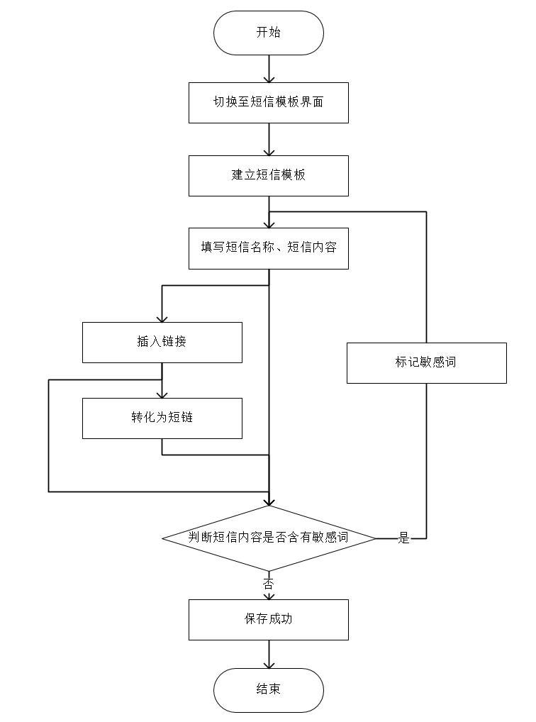 项目重构——文本短信推广重构