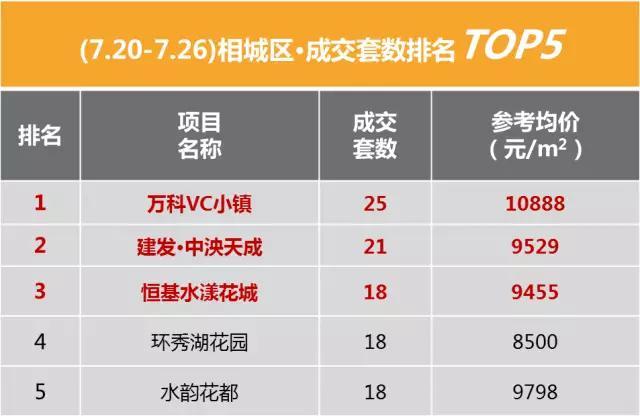 上周苏州房产销量TOP10  看到第4个房价我惊呆了