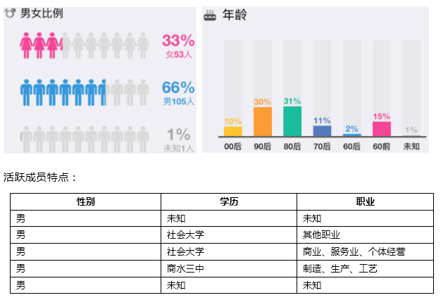 社群运营：QQ群活泼度该如何晋升