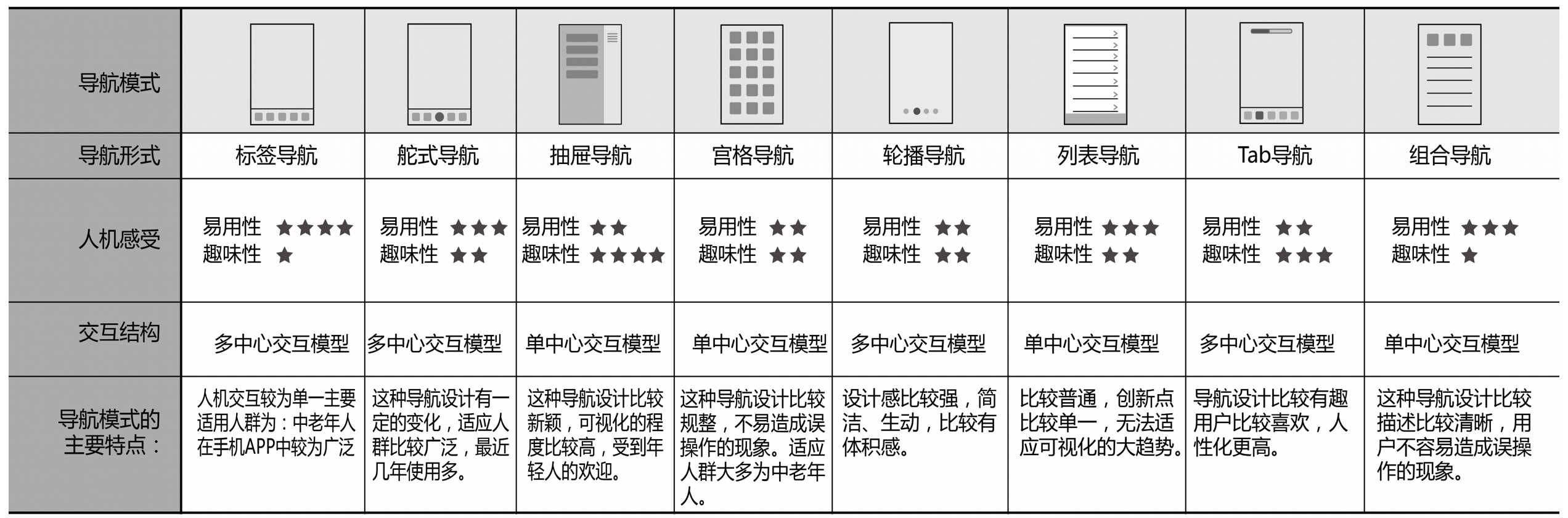 解密APP导航设计的类型与标准