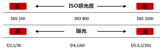 单反相机基础知识4：一文读懂什么是ISO感光度！