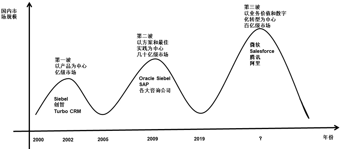 海内CRM市场20年漫笔：CRM3.0时代的光降