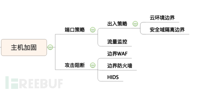 私有云安全：边界安全设计实践