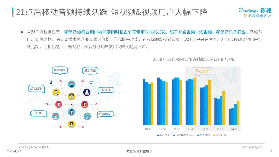 深夜，你的耳朵睡着了吗？ | 2020中国夜听经济成长阐明