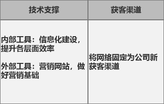 互联网人在传统企业中的成长出路在那边？