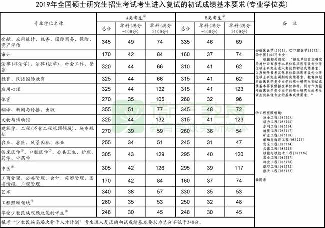 2020考研复试分数线国家线最新消息 北京山东江苏湖北四川考研成绩查询地址