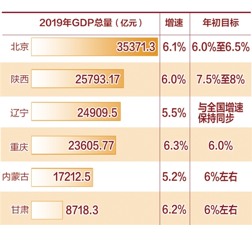 6省区市发布经济运行“成绩单”:高质量势头强劲