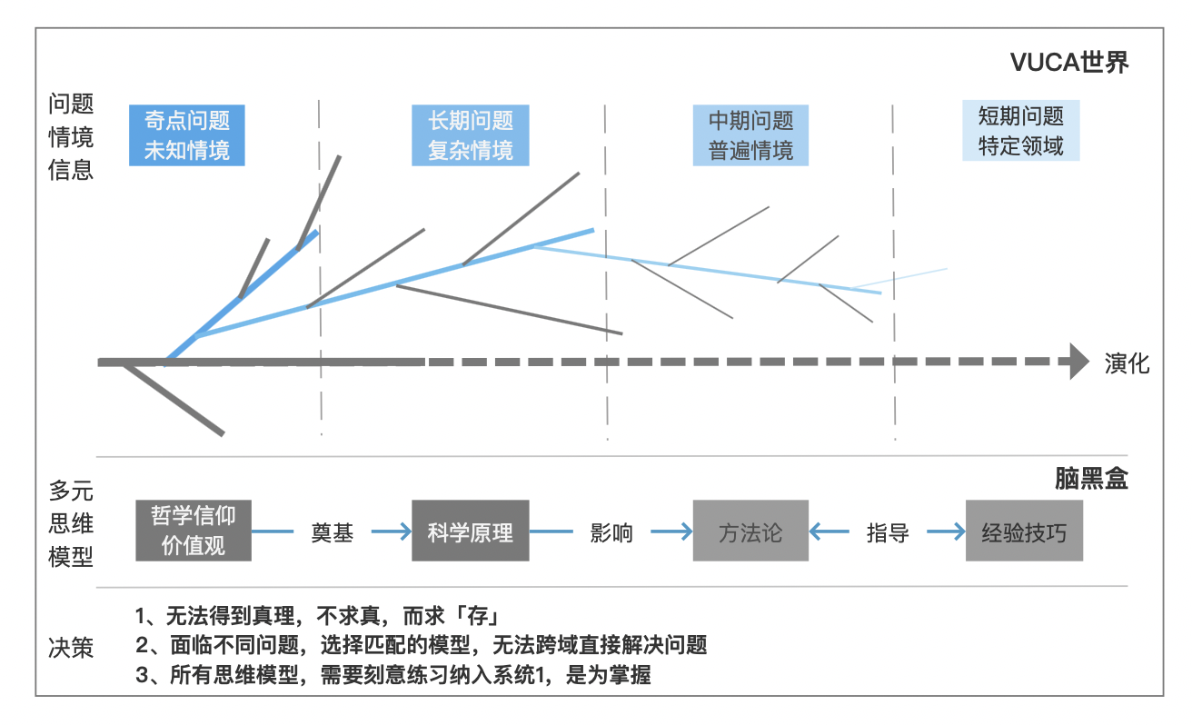 多元决策模型，帮你作出更深层的决策