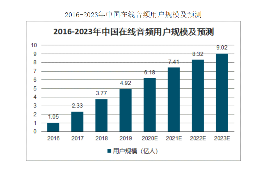 喜马拉雅，为何领跑在线音频市场？