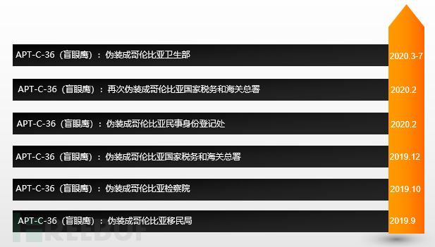 盲眼鹰APT组织最新攻击活动完全分析