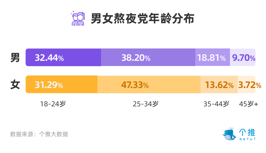 用户画像：喜欢熬夜晚睡的人们，究竟是怎样一个群体？