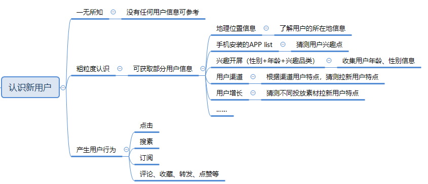 如何拟定新用户推荐计策？会相亲就对了