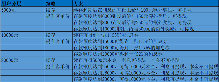 风雅化用户增长案例（1）：低频高客单长决定下的优惠券玩法