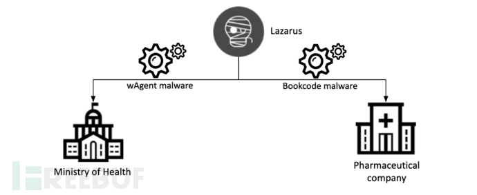 Lazarus针对COVID-19发起攻击