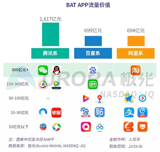 2019年手机各APP流量变现速度：微信稳居首位