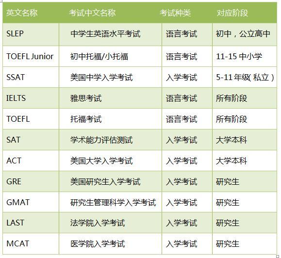 去美国留学需要考什么？其他申请条件