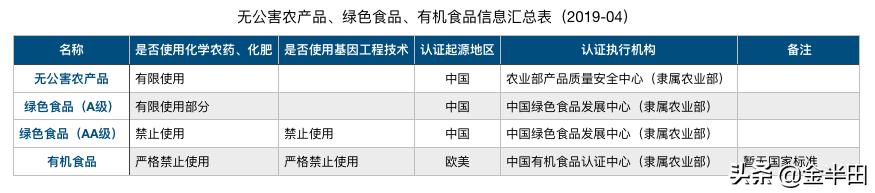 金半田：什么是有机食品？什么是绿色食品？什么是无公害农产品？