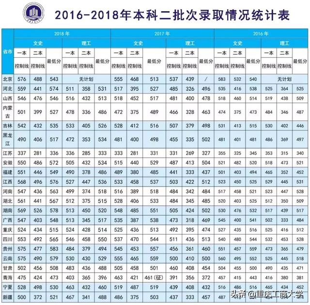 2019年多少分能读重庆工商大学？这篇干货送你参考