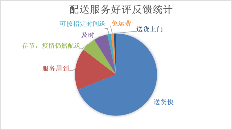 每日优鲜：用户反馈分析与优化建议